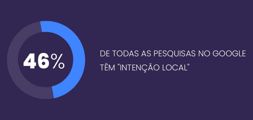 46% de todas pesquisas no google tem intenção local